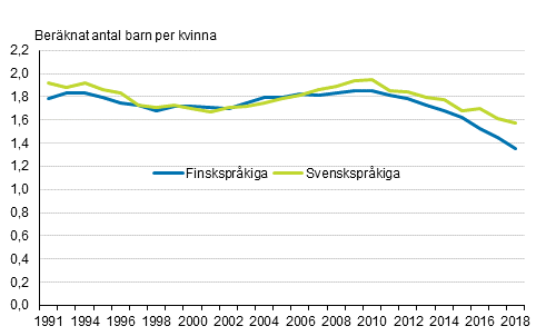 Summerat fruktsamhetstal fr finsk- och svensksprkiga kvinnor 1991–2018