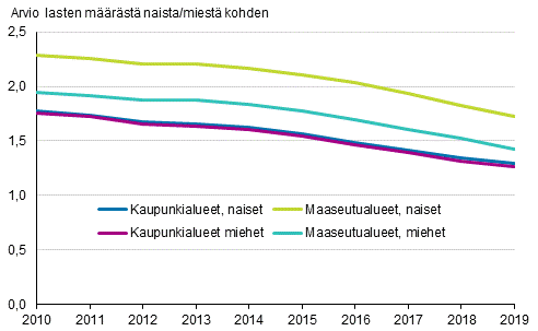 Naisten ja miesten kokonaishedelmllisyysluku kaupunki- ja maaseutualueilla 2010–2019