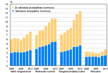 Kuvio 8. Ulkomaalaisten osuus tuomituista 2006–2012 (%)