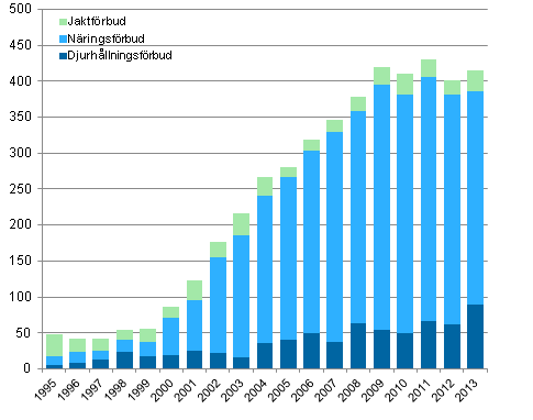 Djurhllningsfrbud, nringsfrbud och jaktfrbud 1992-2013 (antal)