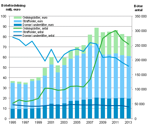 Bter och btefrdelning ren 1995-2013 (euro och antal)
