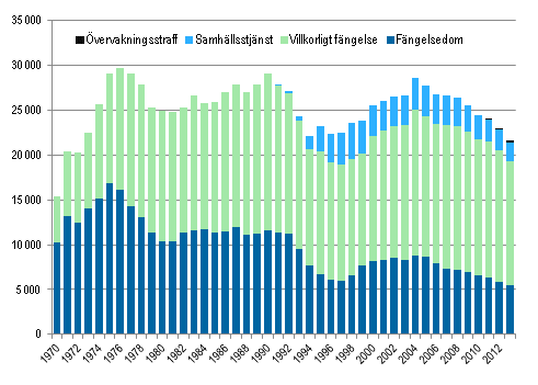 Tidbestmda ovillkorliga straff 1970-2013