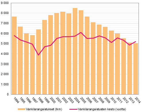 Vankilarangaistusten lukumr ja kesto (vuotta) 1994–2014 