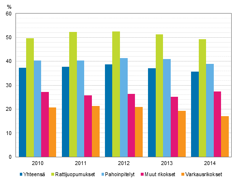 Yhdyskuntapalvelun kytt eri rikoksissa 2010–2014