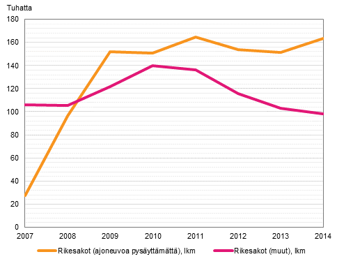 Rikesakkojen lukumr ajoneuvoa pysyttmtt ja muut rikesakot 2007–2014