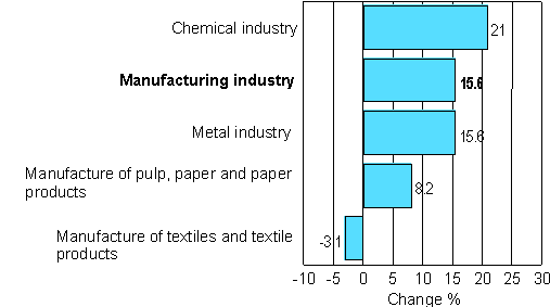 Change in new orders in manufacturing 01/2007-01/2008