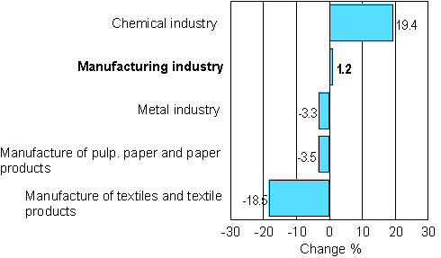 Change in new orders in manufacturing 06/2007-06/2008
