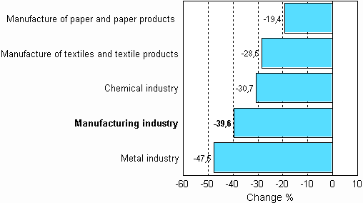 Change in new orders in manufacturing 05/2008-05/2009 (TOL 2008)
