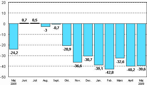 Frndringen av industrins orderingng frn motsvarande mnad ret innan (ursprunglig serie), % (TOL 2008)
