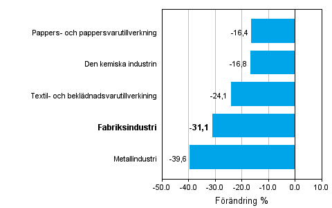 Frndring av industrins orderingng 07/2008–07/2009, % (TOL 2008)