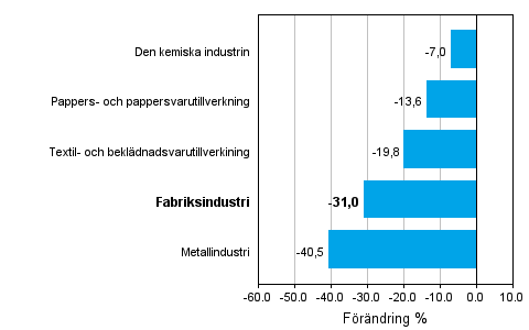 Frndring av industrins orderingng 09/2008–09/2009, % (TOL 2008)