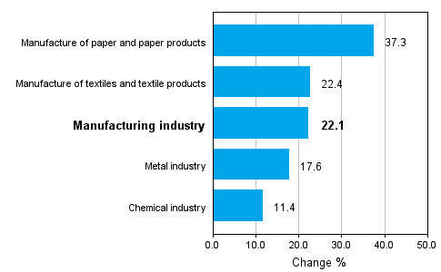 Change in new orders in manufacturing 04/2009-04/2010 (TOL 2008)