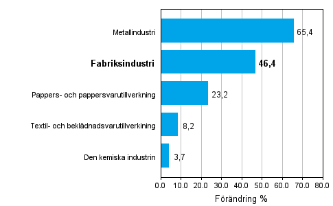 Frndring av industrins orderingng 12/2009–12/2010, % (TOL 2008)