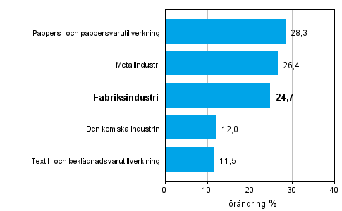 Frndring av industrins orderingng 03/2010–03/2011, % (TOL 2008)