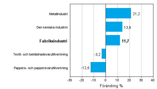 Frndring av industrins orderingng 06/2010–06/2011, % (TOL 2008)