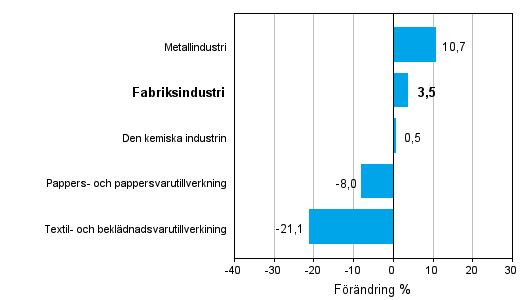 Frndring av industrins orderingng efter nringsgren 07/2010–07/2011 (ursprunglig serie), % (TOL 2008)