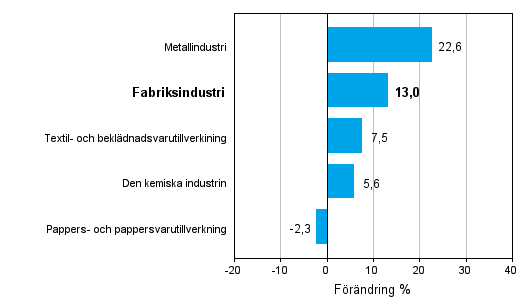Frndring av industrins orderingng efter nringsgren 08/2010–08/2011 (ursprunglig serie), % (TOL 2008)