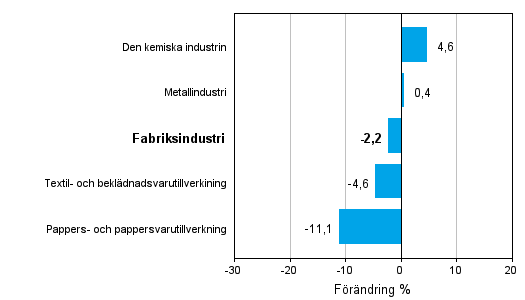 Frndring av industrins orderingng efter nringsgren 10/2010–10/2011 (ursprunglig serie), % (TOL 2008)