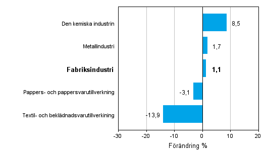 Frndring av industrins orderingng efter nringsgren 11/2010–11/2011 (ursprunglig serie), % (TOL 2008)