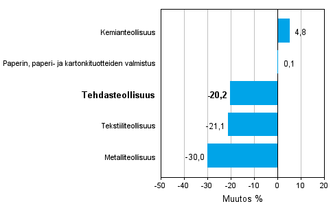Teollisuuden uusien tilauksien muutos toimialoittain 4/2011-4/2012 (alkuperinen sarja), % (TOL 2008)
