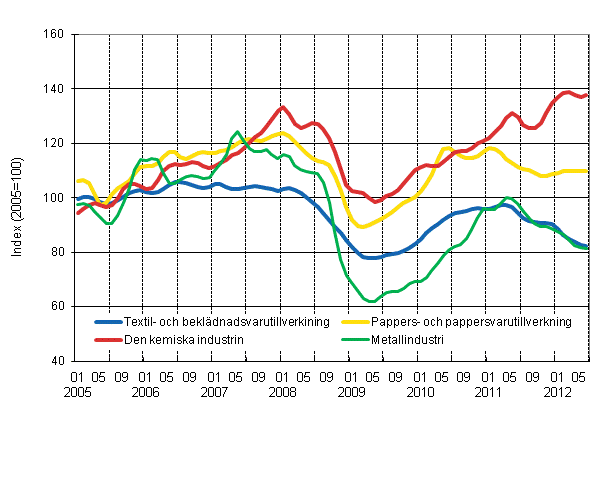 Figurbilaga 1. Industrins orderingng, trend serier efter nringsgren (TOL 2008)