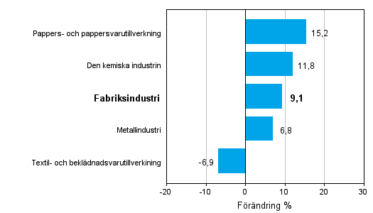 Frndring av industrins orderingng efter nringsgren 10/2011–10/2012 (ursprunglig serie), % (TOL 2008)