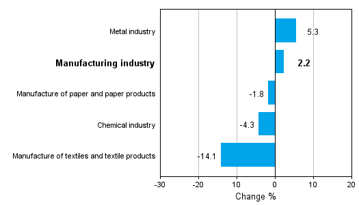 Change in new orders in manufacturing 6/2012-6/2013 (TOL 2008)