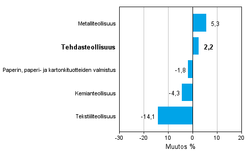 Teollisuuden uusien tilauksien muutos toimialoittain 6/2012-6/2013 (alkuperinen sarja), % (TOL 2008)