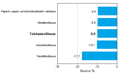 Teollisuuden uusien tilauksien muutos toimialoittain 8/2012-8/2013 (alkuperinen sarja), % (TOL 2008)