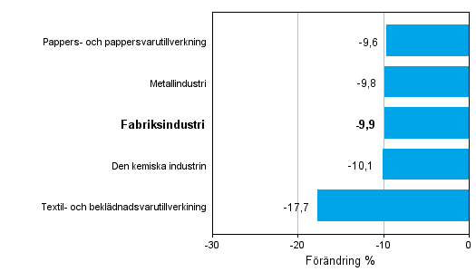 Frndring av industrins orderingng efter nringsgren 8/2012-8/2013 (ursprunglig serie), % (TOL 2008)