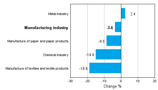 Change in new orders in manufacturing 1/2013-1/2014 (TOL 2008)