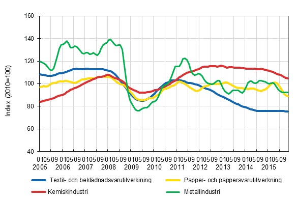 Figurbilaga 1. Industrins orderingng, trendserier efter nringsgren (TOL2008)