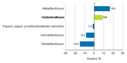 Teollisuuden uusien tilausten muutos toimialoittain 9/2016– 9/2017 (alkuperinen sarja), (TOL2008)