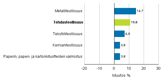 Teollisuuden uusien tilausten muutos toimialoittain 10/2016– 10/2017 (alkuperinen sarja), (TOL2008)