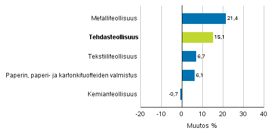 Teollisuuden uusien tilausten muutos toimialoittain 11/2016– 11/2017 (alkuperinen sarja), (TOL2008)