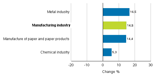 Change in new orders in manufacturing 4/2017– 4/2018