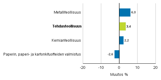 Teollisuuden uusien tilausten muutos toimialoittain 5/2018– 5/2019 (alkuperinen sarja), (TOL2008)