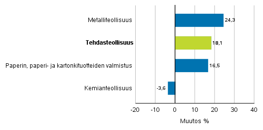 Teollisuuden uusien tilausten muutos toimialoittain 7/2018– 7/2019 (alkuperinen sarja), (TOL2008)