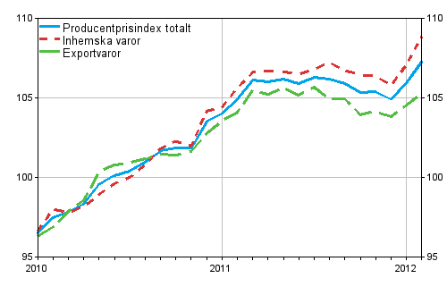 Producentprisindex fr industrin 2010=100, 2010:01–2012:02