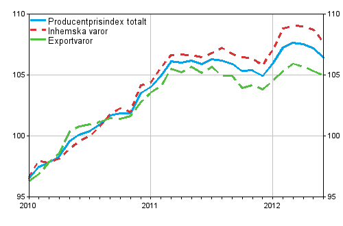 Producentprisindex fr industrin 2010=100, 2010:01–2012:06