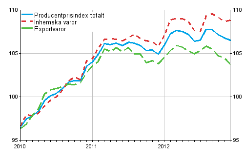 Producentprisindex fr industrin 2010=100, 2010:01–2012:12