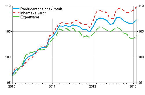 Producentprisindex fr industrin 2010=100, 2010:01–2013:02