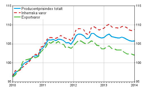 Producentprisindex fr industrin 2010=100, 2010:01–2014:01