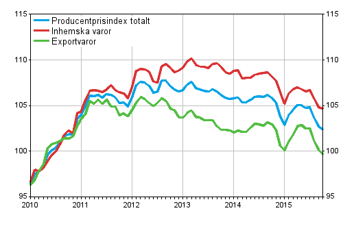 Producentprisindex fr industrin 2010=100, 1/2010–10/2015