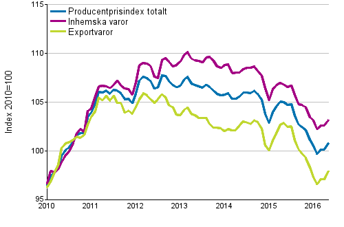 Producentprisindex fr industrin 2010=100, 1/2010–5/2016