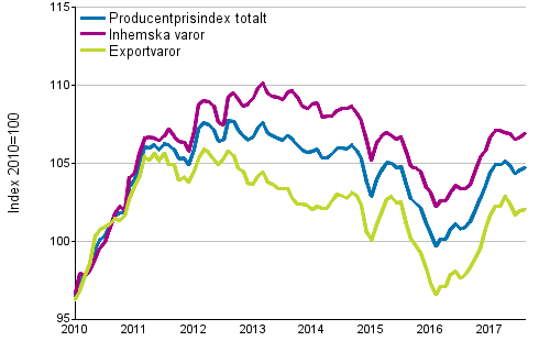 Producentprisindex fr industrin 2010=100, 1/2010–8/2017
