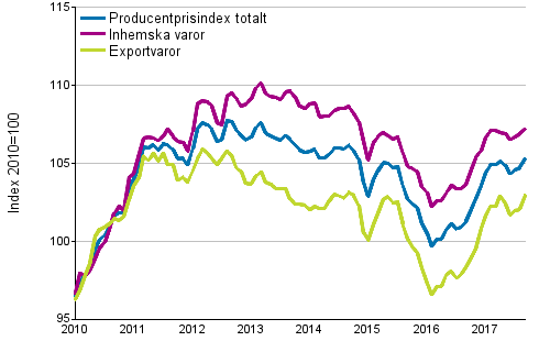 Producentprisindex fr industrin 2010=100, 1/2010–9/2017