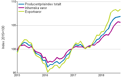Producentprisindex fr industrin 2015=100, 1/2015–9/2018