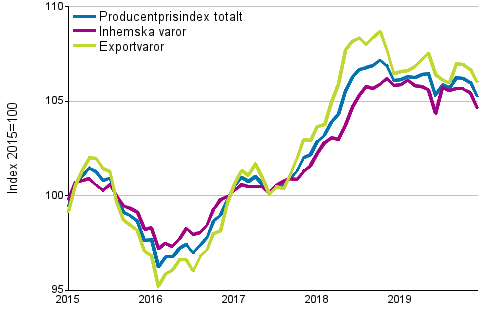 Producentprisindex fr industrin 2015=100, 1/2015–12/2019