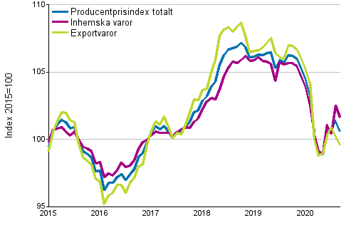 Producentprisindex fr industrin 2015=100, 1/2015–09/2020